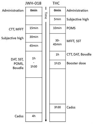 A Comparison of Acute Neurocognitive and <mark class="highlighted">Psychotomimetic Effects</mark> of a Synthetic Cannabinoid and Natural Cannabis at Psychotropic Dose Equivalence